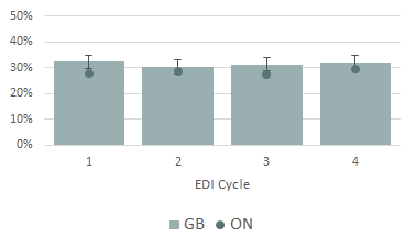 Figure 1. Percentage of Low Scores in One or More EDI Domains, Grey Bruce and Ontario