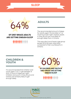 64% of adults in Grey Bruce are getting enough sleep, as are 60% of children and youth in Grey Bruce.